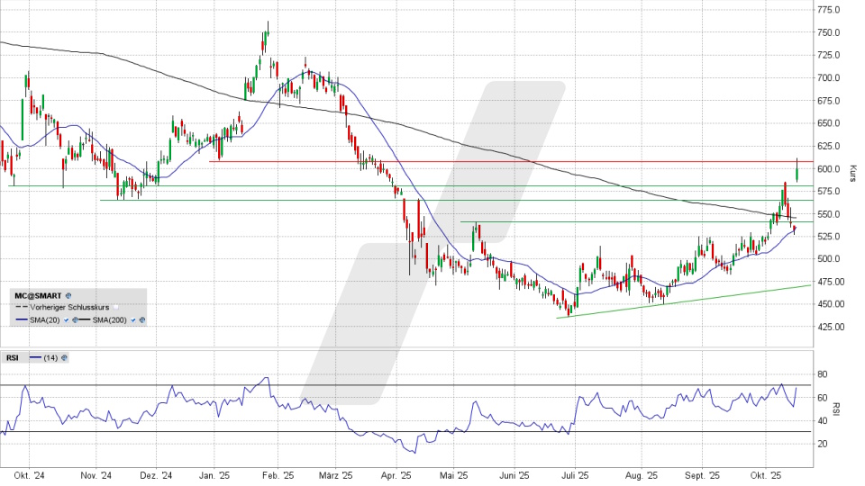 LVMH Aktie: Chart vom 15.10.2025, Kurs 597,90 Euro, Kürzel: MC | Online Broker LYNX