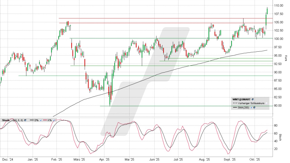 Walmart Aktie: Chart vom 15.10.2025, Kurs 109,03 US-Dollar, Kürzel: WMT | Quelle: TWS | Online Broker LYNX Walmart Aktie: Chart vom 15.10.2025, Kurs 109,03 US-Dollar, Kürzel: WMT | Quelle: TWS | Online Broker LYNX