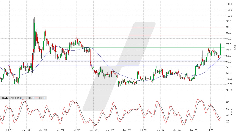 Drägerwerk Vorzugsaktie: Chart vom 16.10.2025, Kurs 75,70 Euro, Kürzel: DRW3 | Online Broker LYNX Drägerwerk Vorzugsaktie: Chart vom 16.10.2025, Kurs 75,70 Euro, Kürzel: DRW3 | Online Broker LYNX