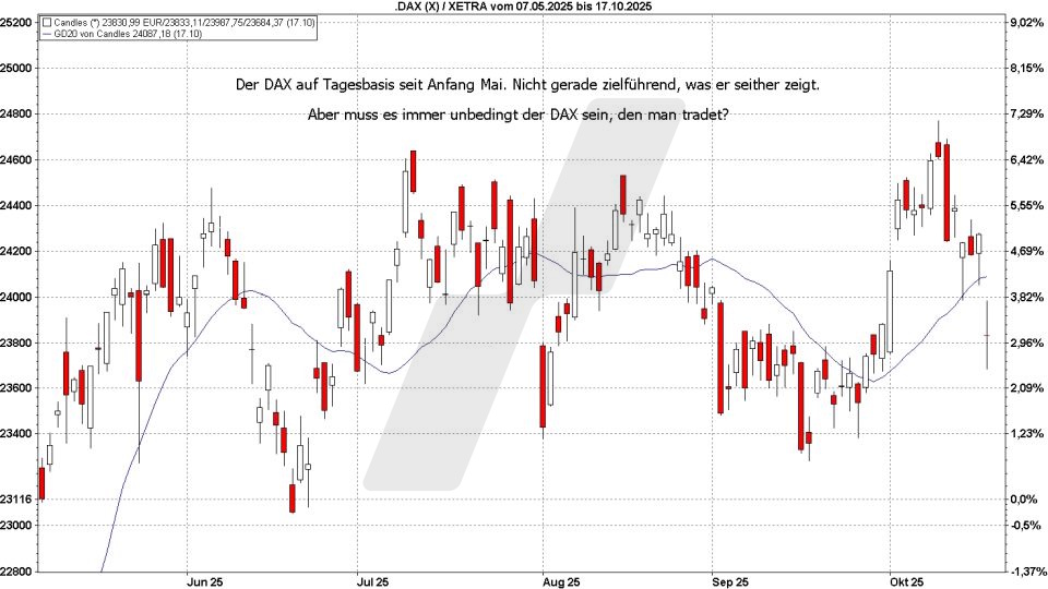 Börse aktuell: Dax Entwicklung Mai bis Oktober - Wenig zielführendes | marketmaker pp4 | Online Broker LYNX