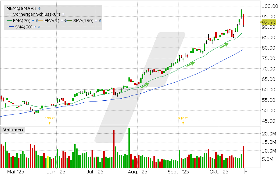 Newmont Mining Aktie: Chart vom 17.10.2025, Kurs: 90.77 USD, Kürzel: NEM | Quelle: TWS | Online Broker LYNX