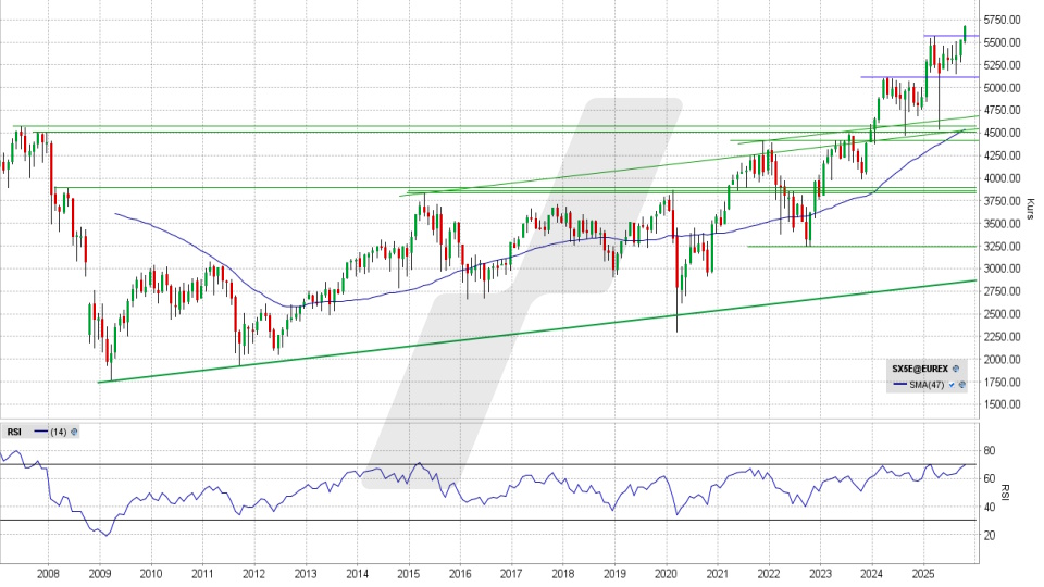 Euro Stoxx 50: Monats-Chart vom 20.10.2025, Kurs 5.680,93 Punkte, Kürzel: SX5E | Quelle: TWS | Online Broker LYNX