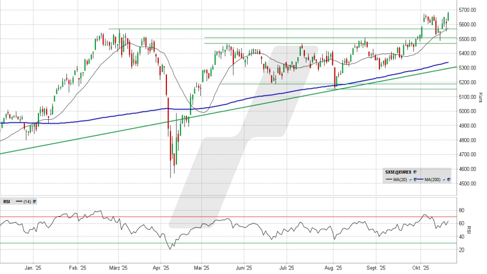 Euro Stoxx 50: Tages-Chart vom 20.10.2025, Kurs 5.680,93 Punkte, Kürzel: SX5E | Quelle: TWS | Online Broker LYNX
