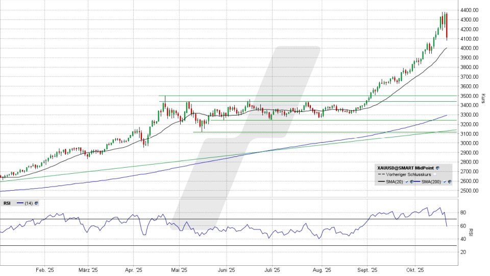 Goldpreis: Tageschart vom 21.10.2025, Kurs 4.112,50 US-Dollar, Kürzel: XAUUSD | Online Broker LYNX