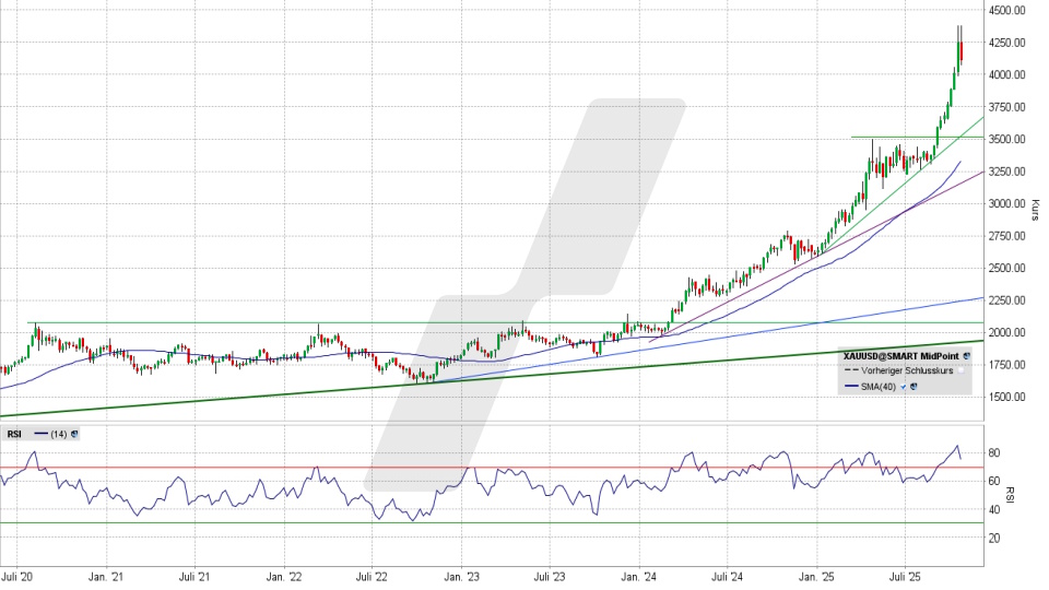 Goldpreis: Wochenchart vom 21.10.2025, Kurs 4.112,50 US-Dollar, Kürzel: XAUUSD | Online Broker LYNX Goldpreis: Wochenchart vom 21.10.2025, Kurs 4.112,50 US-Dollar, Kürzel: XAUUSD | Online Broker LYNX