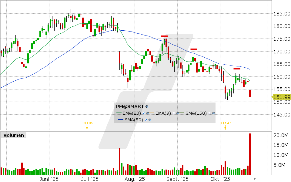Philip Morris Aktie: Chart vom 21.10.2025, Kurs: 151.99 USD, Kürzel: PM | Quelle: TWS | Online Broker LYNX