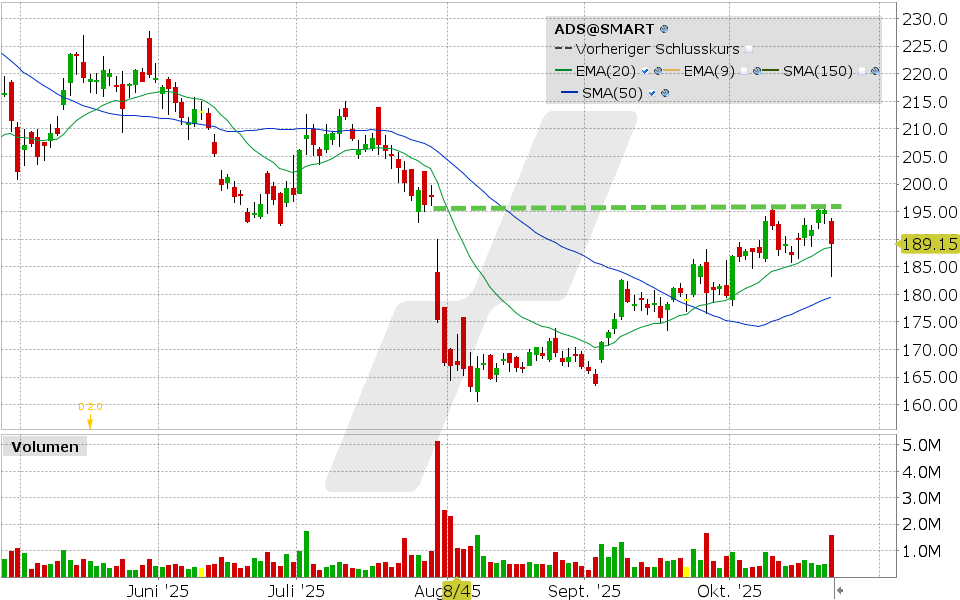 adidas Aktie: Chart vom 22.10.2025, Kurs: 189.15 EUR, Kürzel: ADS | Quelle: TWS | Online Broker LYNX adidas Aktie: Chart vom 22.10.2025, Kurs: 189.15 EUR, Kürzel: ADS | Quelle: TWS | Online Broker LYNX