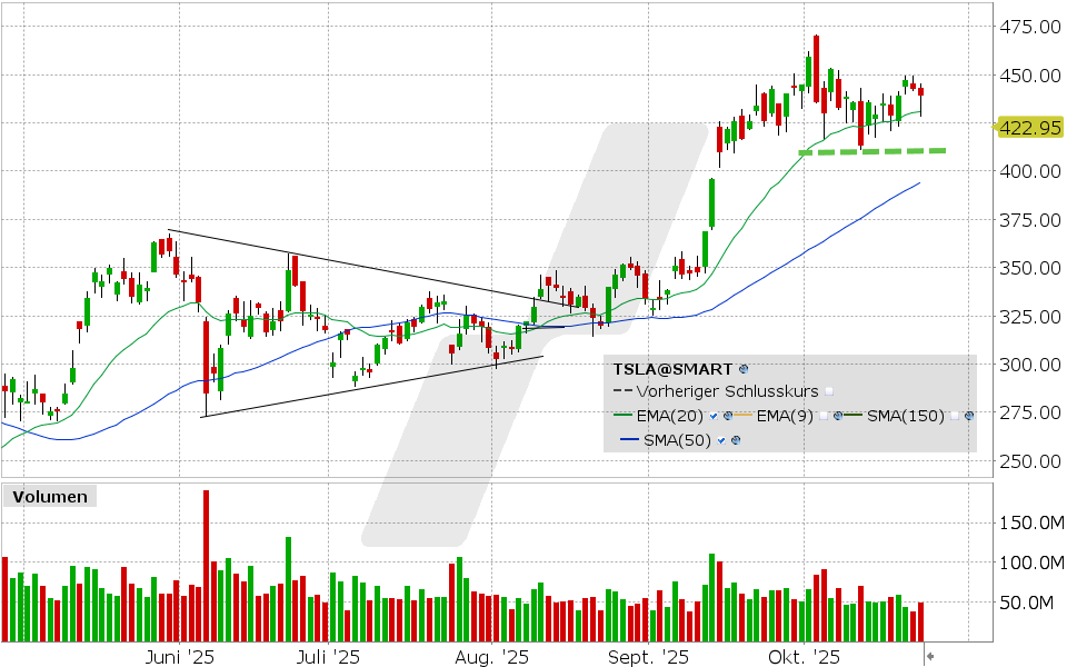 Tesla Aktie: Chart vom 22.10.2025, Kurs: 438.97 USD, Kürzel: TSLA | Quelle: TWS | Online Broker LYNX