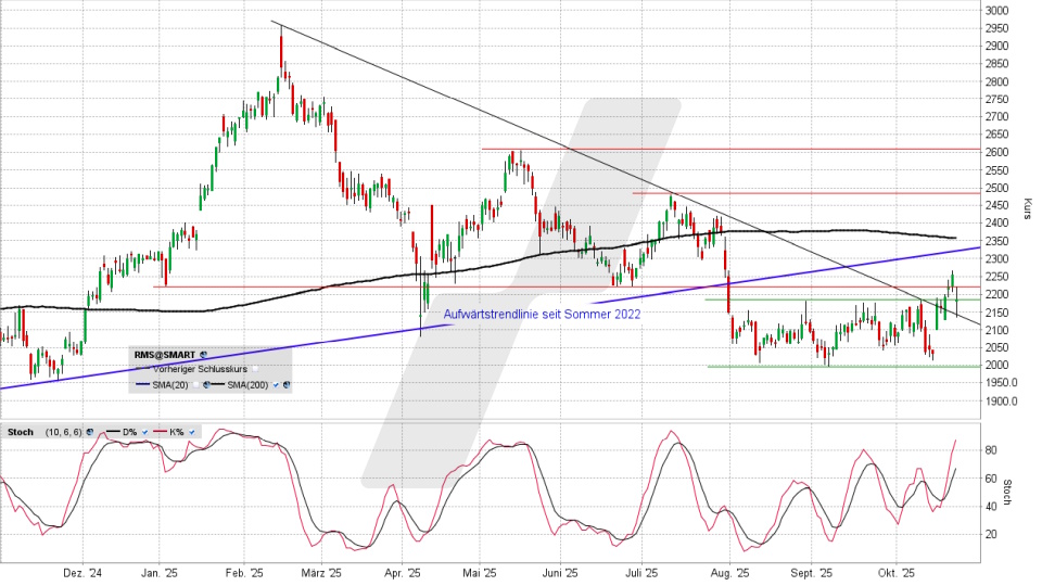 Hermès Aktie: Chart vom 22.10.2025, Kurs 2.199,00 Euro, Kürzel: RMS | Quelle: TWS | Online Broker LYNX Hermès Aktie: Chart vom 22.10.2025, Kurs 2.199,00 Euro, Kürzel: RMS | Quelle: TWS | Online Broker LYNX