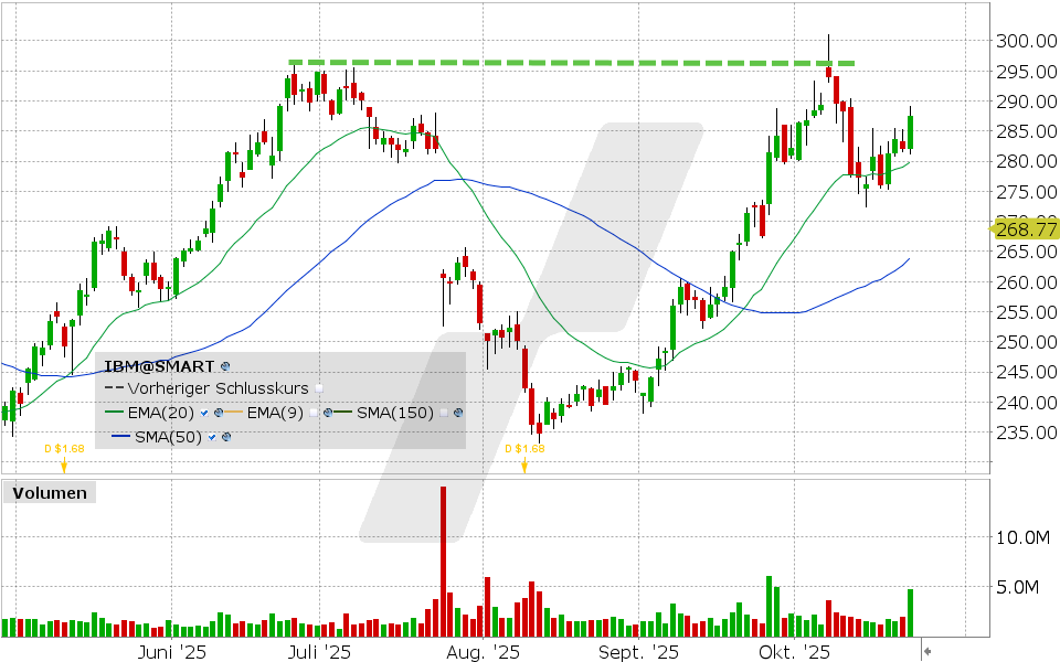 IBM Aktie: Chart vom 22.10.2025, Kurs: 287.51 USD, Kürzel: IBM | Quelle: TWS | Online Broker LYNX