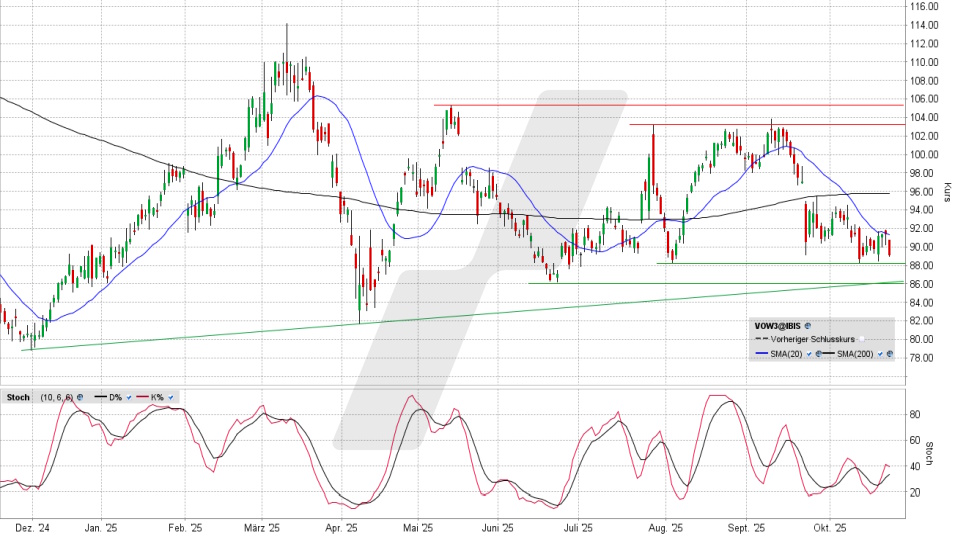 Volkswagen Vorzugsaktie: Chart vom 22.10.2025, Kurs 89,30 Euro, Kürzel: VOW3 | Quelle: TWS | Online Broker LYNX