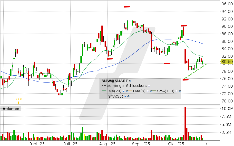 BMW Aktie: Chart vom 23.10.2025, Kurs: 80.60 EUR, Kürzel: BMW | Quelle: TWS | Online Broker LYNX BMW Aktie: Chart vom 23.10.2025, Kurs: 80.60 EUR, Kürzel: BMW | Quelle: TWS | Online Broker LYNX