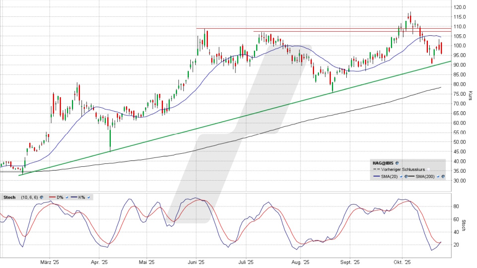 Hensoldt Aktie: Chart vom 23.10.2025, Kurs 96,65 Euro, Kürzel: HAG | Quelle: TWS | Online Broker LYNX