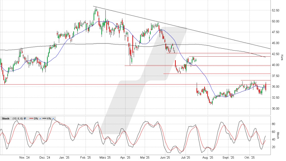 Renault Aktie: Chart vom 23.10.2025, Kurs 34,19 Euro, Kürzel: RNO | Online Broker LYNX Renault Aktie: Chart vom 23.10.2025, Kurs 34,19 Euro, Kürzel: RNO | Online Broker LYNX