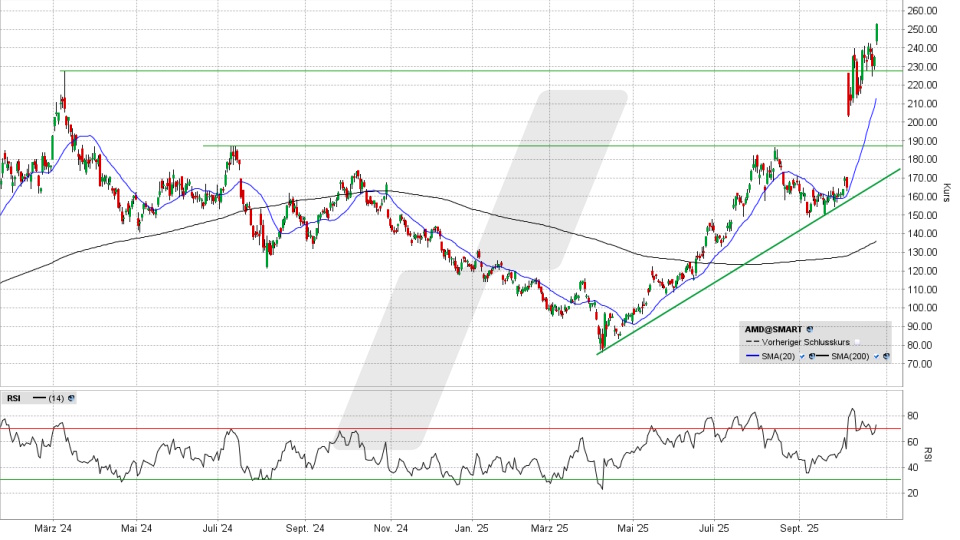 AMD Aktie: Chart vom 24.10.2025, Kurs 252,92 US-Dollar, Kürzel: AMD | Quelle: TWS | Online Broker LYNX AMD Aktie: Chart vom 24.10.2025, Kurs 252,92 US-Dollar, Kürzel: AMD | Quelle: TWS | Online Broker LYNX