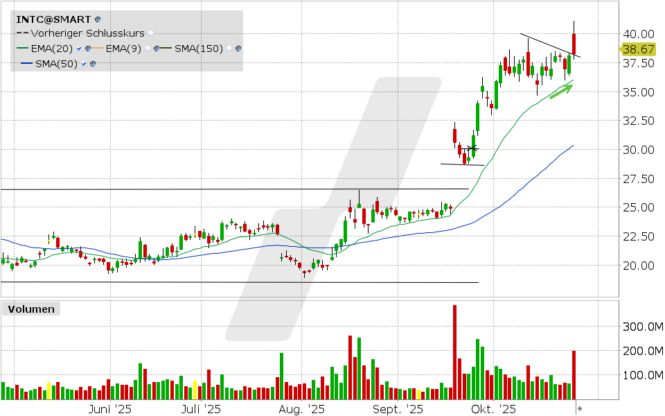 Intel Aktie: Chart vom 24.10.2025, Kurs: 38.28 USD, Kürzel: INTC | Quelle: TWS | Online Broker LYNX Intel Aktie: Chart vom 24.10.2025, Kurs: 38.28 USD, Kürzel: INTC | Quelle: TWS | Online Broker LYNX