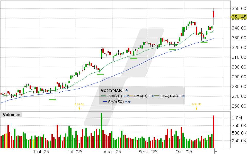 General Dynamics Aktie: Chart vom 24.10.2025, Kurs: 350.77 USD, Kürzel: GD | Quelle: TWS | Online Broker LYNX General Dynamics Aktie: Chart vom 24.10.2025, Kurs: 350.77 USD, Kürzel: GD | Quelle: TWS | Online Broker LYNX