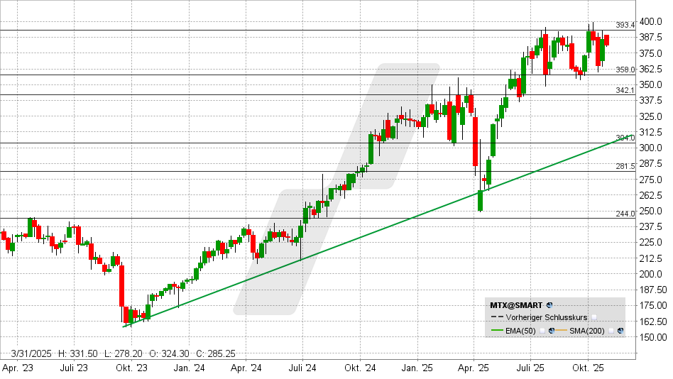 MTU Aero Engines Aktie: Chart vom 15.10.2025, Kurs: 382,10 EUR - Kürzel: MTX | Quelle: TWS | Online Broker LYNX MTU Aero Engines Aktie: Chart vom 27.10.2025, Kurs: 382,10 EUR - Kürzel: MTX | Online Broker LYNX