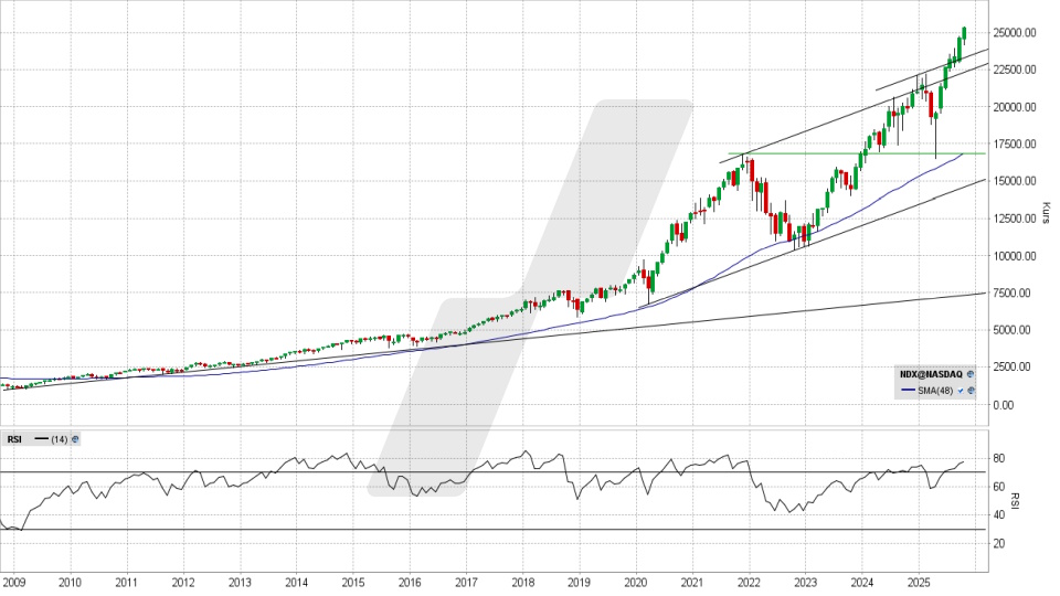 Nasdaq 100: Monats-Chart vom 24.10.2025, Kurs 25.358,16 Punkte, Kürzel: NDX | Quelle: TWS | Online Broker LYNX Nasdaq 100: Monats-Chart vom 24.10.2025, Kurs 25.358,16 Punkte, Kürzel: NDX | Quelle: TWS | Online Broker LYNX