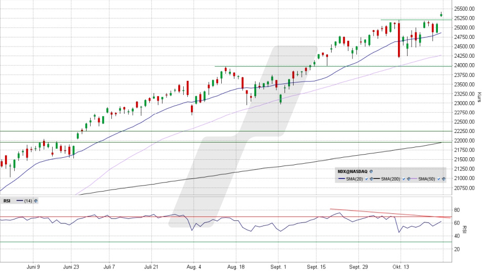 Nasdaq 100: Tages-Chart vom 24.10.2025, Kurs 25.358,16 Punkte, Kürzel: NDX | Quelle: TWS | Online Broker LYNX Nasdaq 100: Tages-Chart vom 24.10.2025, Kurs 25.358,16 Punkte, Kürzel: NDX | Quelle: TWS | Online Broker LYNX