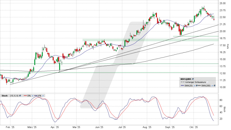 Nordex Aktie: Chart vom 27.10.2025, Kurs 22,10 Euro, Kürzel: NDX1 | Online Broker LYNX Nordex Aktie: Chart vom 27.10.2025, Kurs 22,10 Euro, Kürzel: NDX1 | Online Broker LYNX