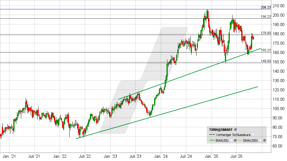 Texas Roadhouse Aktie: Chart vom 28.10.2025, Kurs: 174,31 USD - Kürzel: TXRH | Quelle: TWS | Online Broker LYNX Texas Roadhouse Aktie: Chart vom 28.10.2025, Kurs: 174,31 USD - Kürzel: TXRH | Online Broker LYNX