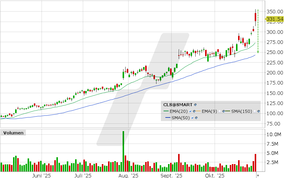 Celestica Aktie: Chart vom 28.10.2025, Kurs: 326.45 USD, Kürzel: CLS | Quelle: TWS | Online Broker LYNX Celestica Aktie: Chart vom 28.10.2025, Kurs: 326.45 USD, Kürzel: CLS | Quelle: TWS | Online Broker LYNX