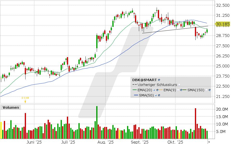 Deutsche Bank Aktie: Chart vom 28.10.2025, Kurs: 29.506 EUR, Kรผrzel: DBK | Quelle: TWS | Online Broker LYNX