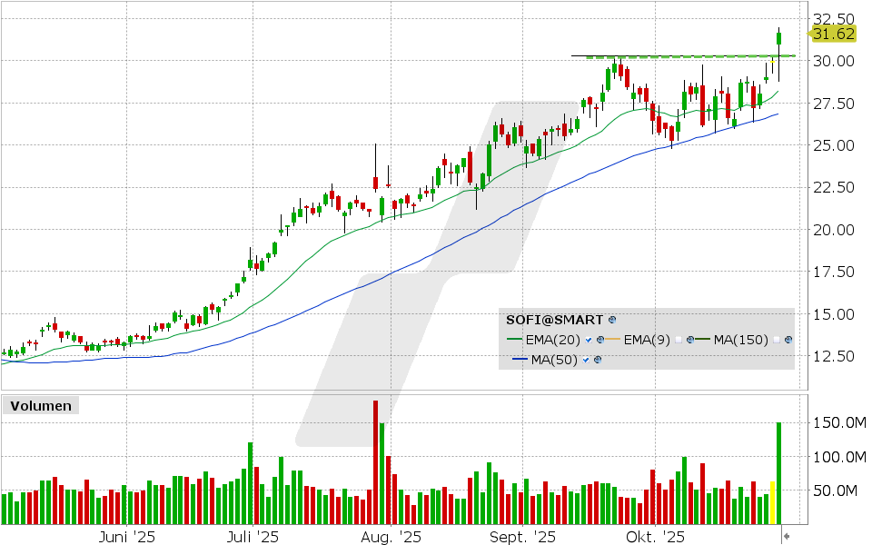 SoFi Technologies Aktie: Chart vom 28.10.2025, Kurs: 31.66 USD, Kรผrzel: SOFI | Quelle: TWS | Online Broker LYNX