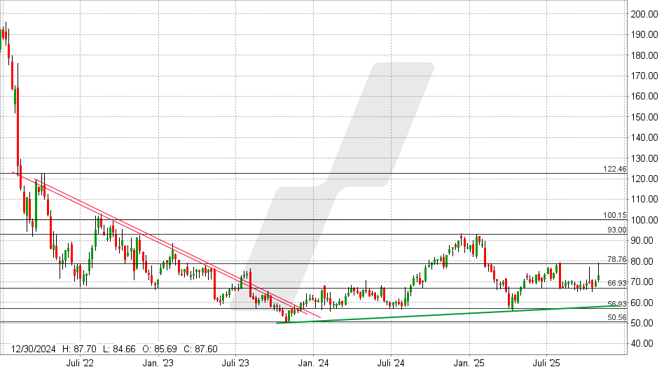 PayPal Aktie: Chart vom 29.10.2025, Kurs: 73,02 USD - Kürzel: PYPL | Online Broker LYNX PayPal Aktie: Chart vom 29.10.2025, Kurs: 73,02 USD - Kürzel: PYPL | Online Broker LYNX