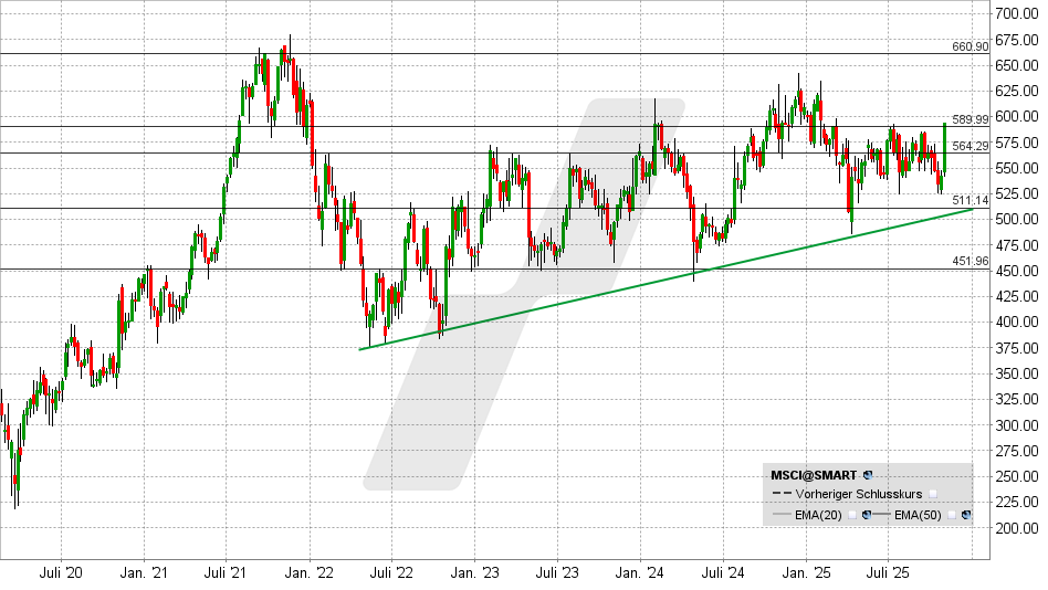 MSCI Aktie: Chart vom 29.10.2025, Kurs: 594 USD - Kürzel: MSCI | Online Broker LYNX MSCI Aktie: Chart vom 29.10.2025, Kurs: 594 USD - Kürzel: MSCI | Online Broker LYNX