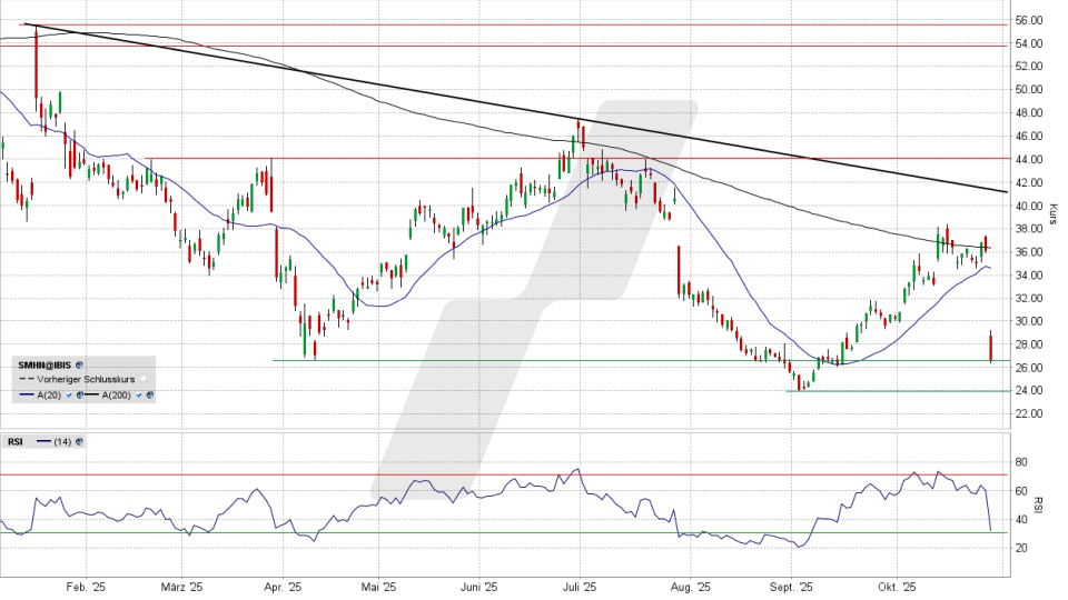 SÜSS MicroTec Aktie: Chart vom 29.10.2025, Kurs 26,30 Euro, Kürzel: SMHN | Quelle: TWS | Online Broker LYNX SÜSS MicroTec Aktie: Chart vom 29.10.2025, Kurs 26,30 Euro, Kürzel: SMHN | Quelle: TWS | Online Broker LYNX