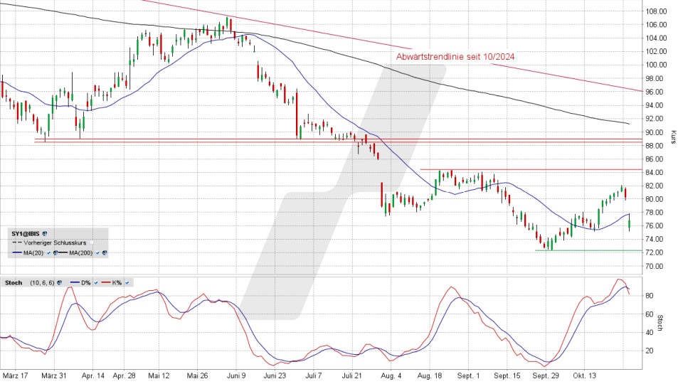 Symrise Aktie: Chart vom 29.10.2025, Kurs 76,68 Euro, Kรผrzel: SY1 | Quelle: TWS | Online Broker LYNX