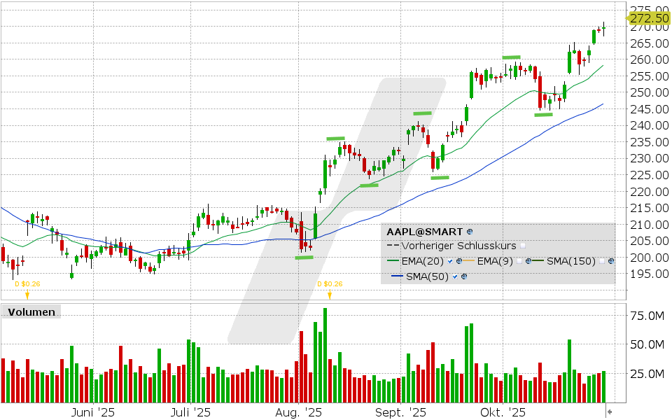 Apple Aktie: Chart vom 29.10.2025, Kurs: 269.70 USD, Kürzel: AAPL | Quelle: TWS | Online Broker LYNX