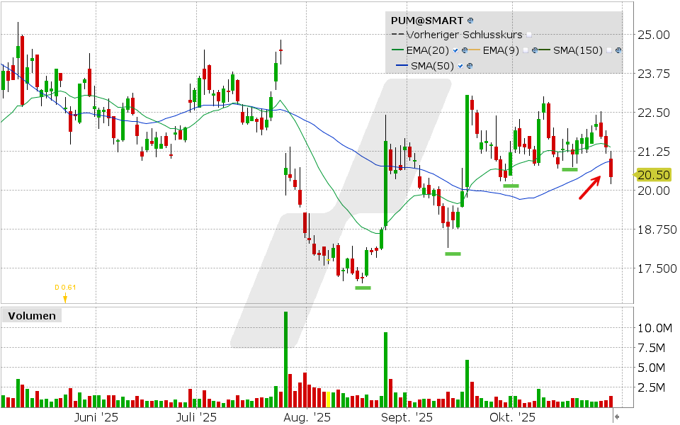 Puma Aktie: Chart vom 29.10.2025, Kurs: 20.50 EUR, Kürzel: PUM | Quelle: TWS | Online Broker LYNX Puma Aktie: Chart vom 29.10.2025, Kurs: 20.50 EUR, Kürzel: PUM | Quelle: TWS | Online Broker LYNX
