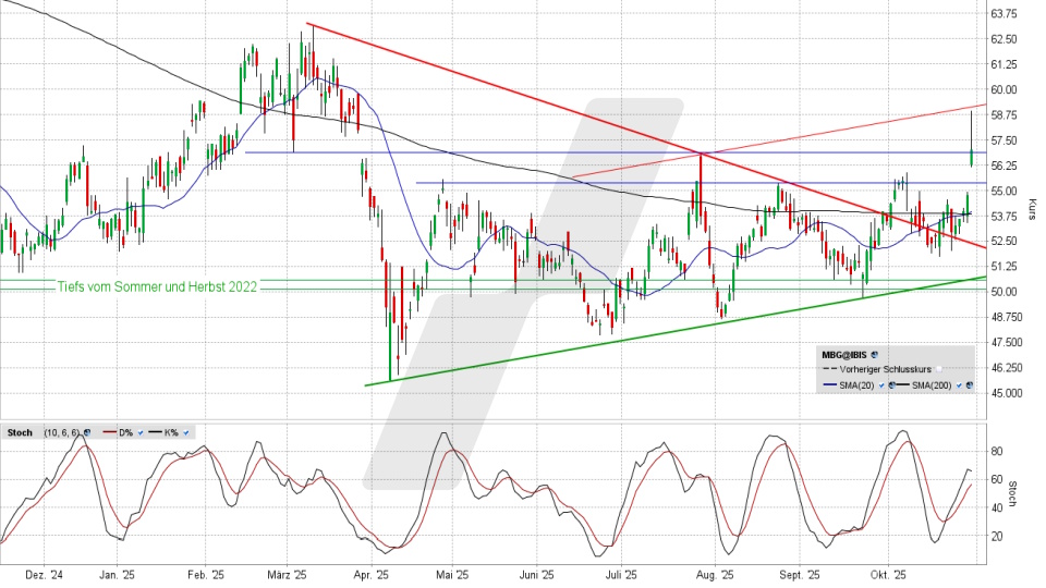 Mercedes-Benz Group Aktie: Chart vom 29.10.2025, Kurs 57,04 Euro, Kürzel: MBG | Quelle: TWS | Online Broker LYNX Mercedes-Benz Group Aktie: Chart vom 29.10.2025, Kurs 57,04 Euro, Kürzel: MBG | Quelle: TWS | Online Broker LYNX