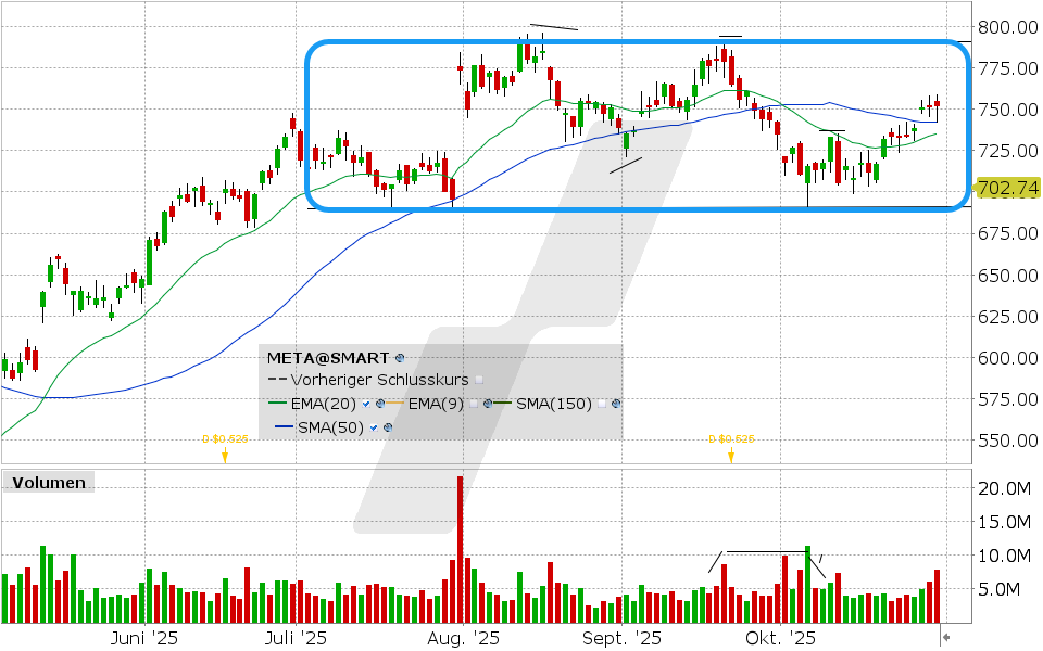 Meta Aktie: Chart vom 29.10.2025, Kurs: 751.67 USD, Kürzel: META | Quelle: TWS | Online Broker LYNX