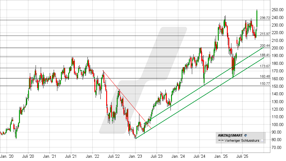 Amazon Aktie: Chart vom 31.10.2025, Kurs: 249 USD - Kürzel: AMZN | Online Broker LYNX Amazon Aktie: Chart vom 31.10.2025, Kurs: 249 USD - Kürzel: AMZN | Online Broker LYNX