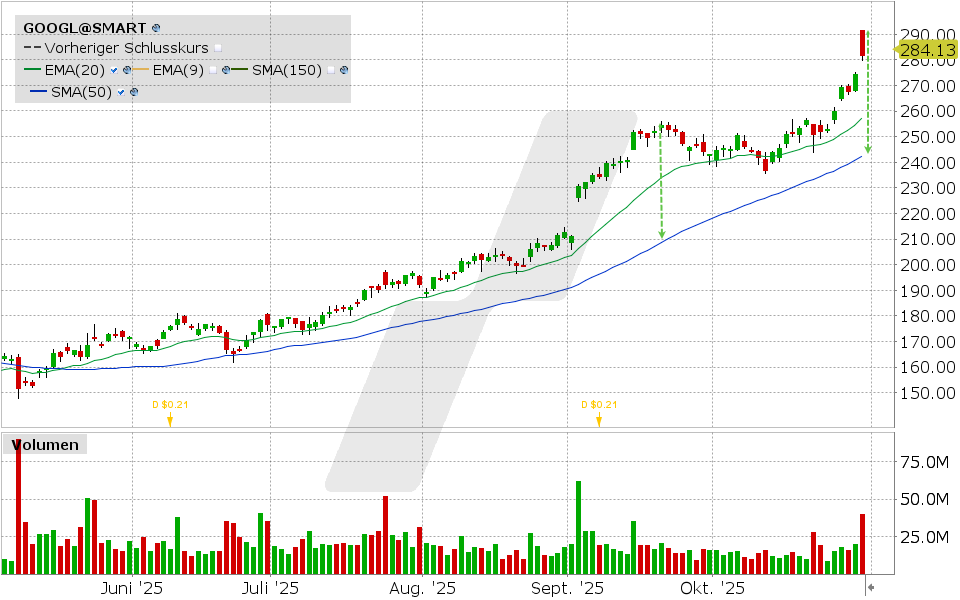 Alphabet Aktie: Chart vom 30.10.2025, Kurs: 281.48 USD, Kürzel: GOOGL | Quelle: TWS | Online Broker LYNX Alphabet Aktie: Chart vom 30.10.2025, Kurs: 281.48 USD, Kürzel: GOOGL | Quelle: TWS | Online Broker LYNX