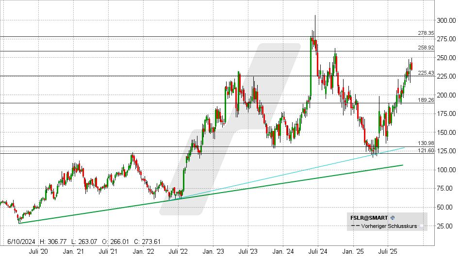 First Solar Aktie: Chart vom 31.10.2025, Kurs: 233,58 USD - Kürzel: FSLR | Online Broker LYNX First Solar Aktie: Chart vom 31.10.2025, Kurs: 233,58 USD - Kürzel: FSLR | Online Broker LYNX