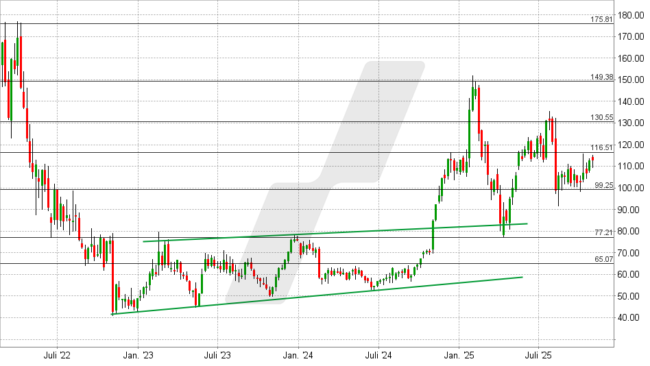 Twilio Aktie: Chart vom 31.10.2025, Kurs: 124,50 USD - Kürzel: TWLO | Online Broker LYNX Twilio Aktie: Chart vom 31.10.2025, Kurs: 124,50 USD - Kürzel: TWLO | Online Broker LYNX