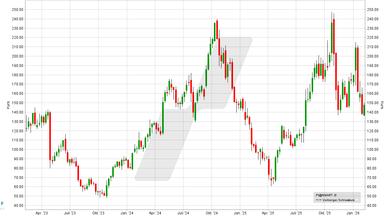 Small Caps Aktien - US-Nebenwerte: Entwicklung der Impinj Aktie von Februar 2023 bis Februar 2026 | Online Broker LYNX Small Caps Aktien - US-Nebenwerte: Entwicklung der Impinj Aktie von Februar 2023 bis Februar 2026 | Online Broker LYNX