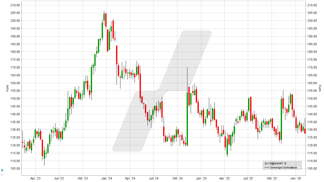 Small Caps Aktien -US-Nebenwerte: Entwicklung der Qualys Aktie von Februar 2023 bis Februar 2026 | Online Broker LYNX Small Caps Aktien -US-Nebenwerte: Entwicklung der Qualys Aktie von Februar 2023 bis Februar 2026 | Online Broker LYNX