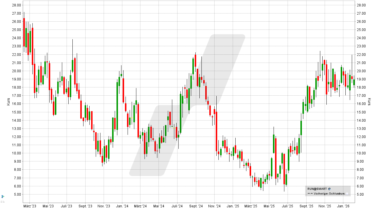 Small Caps Aktien - US-Nebenwerte: Entwicklung der Sunrun Aktie von Februar 2023 bis Februar 2026 | Online Broker LYNX Small Caps Aktien - US-Nebenwerte: Entwicklung der Sunrun Aktie von Februar 2023 bis Februar 2026 | Online Broker LYNX