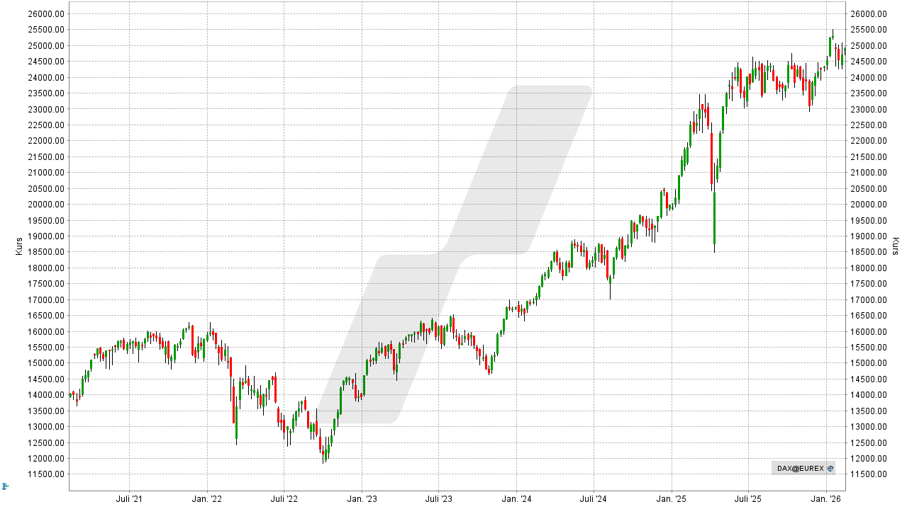 DAX-Prognose - Wie entwickelt sich der deutsche Aktienmarkt? - Kursentwicklung DAX-Performance-Index von Januar 2021 bis Januar 2026 | Online Broker LYNX DAX-Prognose - Wie entwickelt sich der deutsche Aktienmarkt? - Kursentwicklung DAX-Performance-Index von Januar 2021 bis Januar 2026 | Online Broker LYNX