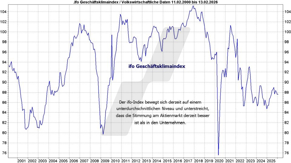 DAX Top Flop Aktien: Entwicklung ifo-Geschäftsklimaindex von Februar 2000 bis Februar 2026 | Online Broker LYNX