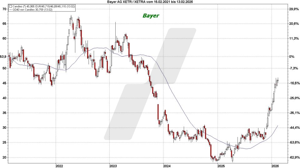 Top und Flop DAX-Aktien: Kursentwicklung der Bayer Aktie von Februar 2021 bis Februar 2026 | Online Broker LYNX
