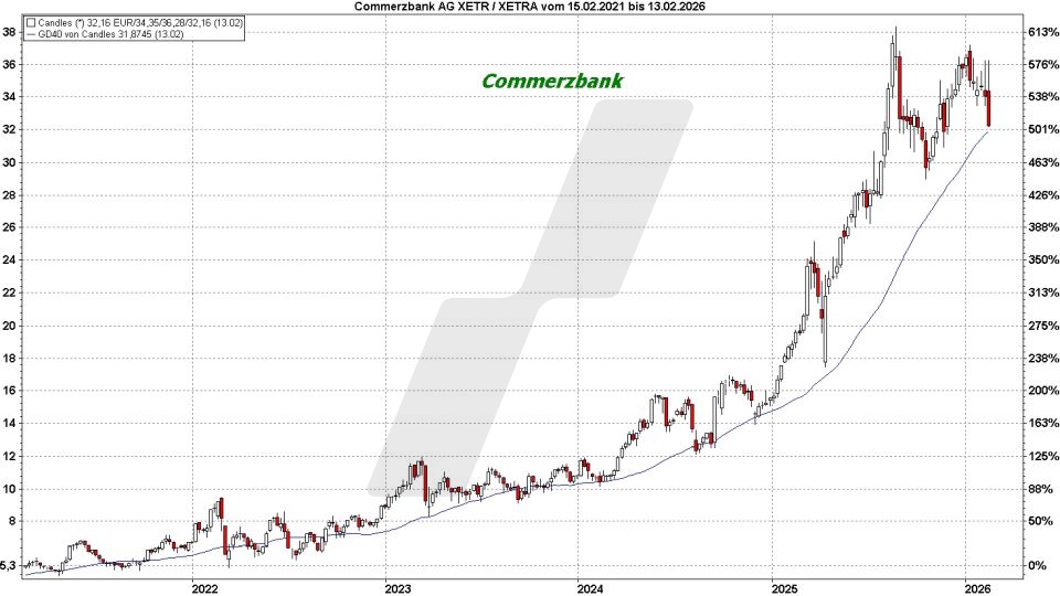 Top und Flop DAX-Aktien: Kursentwicklung der Commerzbank Aktie von Februar 2021 bis Februar 2026 | Online Broker LYNX