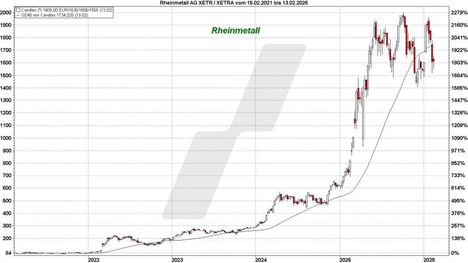 Top und Flop DAX-Aktien: Kursentwicklung der Rheinmetall Aktie von Februar 2021 bis Februar 2026 | Online Broker LYNX