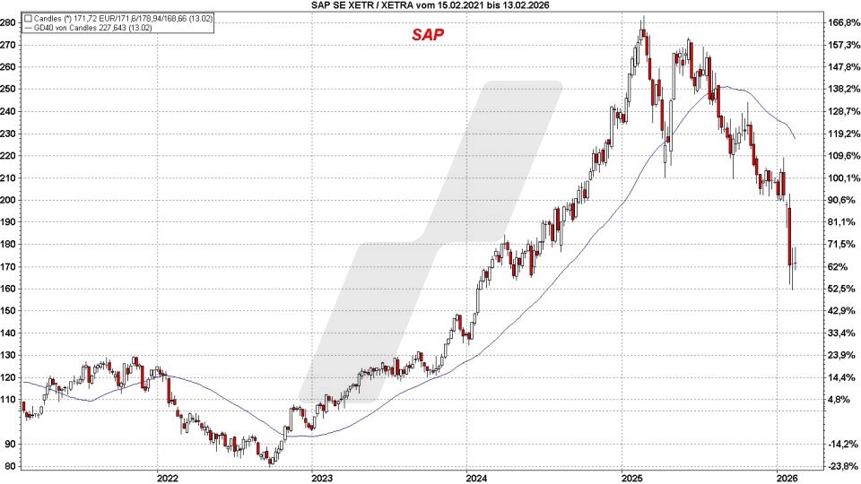 Top und Flop DAX-Aktien: Kursentwicklung der SAP Aktie von Februar 2021 bis Februar 2026 | Online Broker LYNX